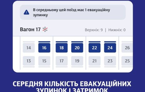 Укрзалізниця: Нова функція в застосунку – евакуаційні зупинки та затримки потягів тепер видимі.